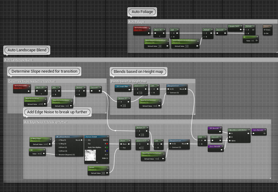 Overview of the Foliage and Blending graph